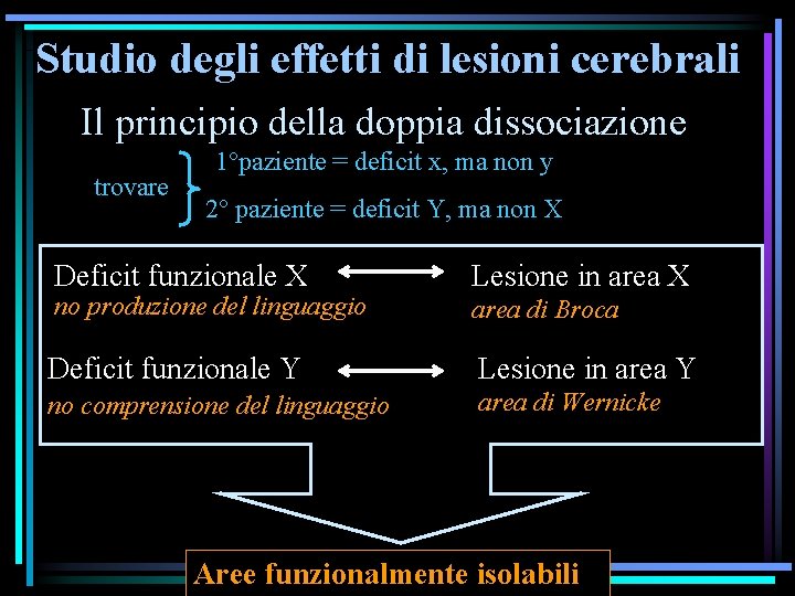 Studio degli effetti di lesioni cerebrali Il principio della doppia dissociazione trovare 1°paziente =