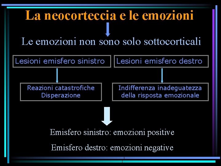 La neocorteccia e le emozioni Le emozioni non sono solo sottocorticali Lesioni emisfero sinistro