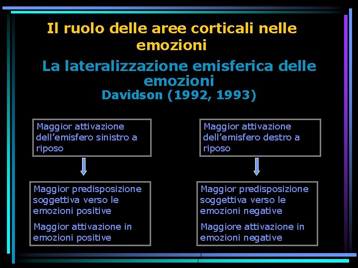 Il ruolo delle aree corticali nelle emozioni La lateralizzazione emisferica delle emozioni Davidson (1992,