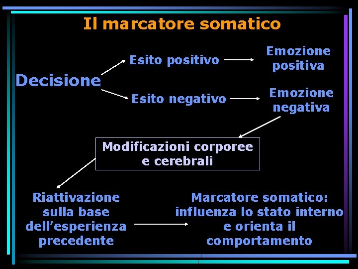 Il marcatore somatico Esito positivo Emozione positiva Esito negativo Emozione negativa Decisione Modificazioni corporee