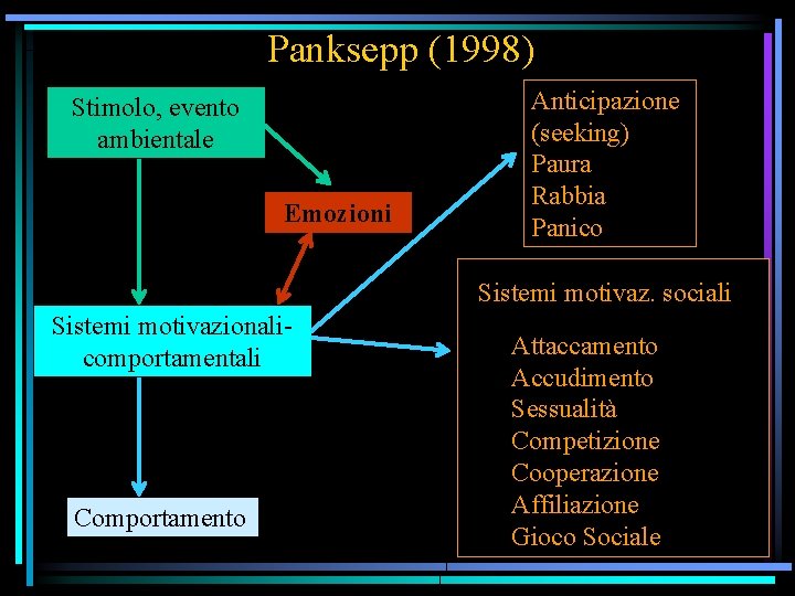 Panksepp (1998) Stimolo, evento ambientale Emozioni Anticipazione (seeking) Paura Rabbia Panico Sistemi motivaz. sociali
