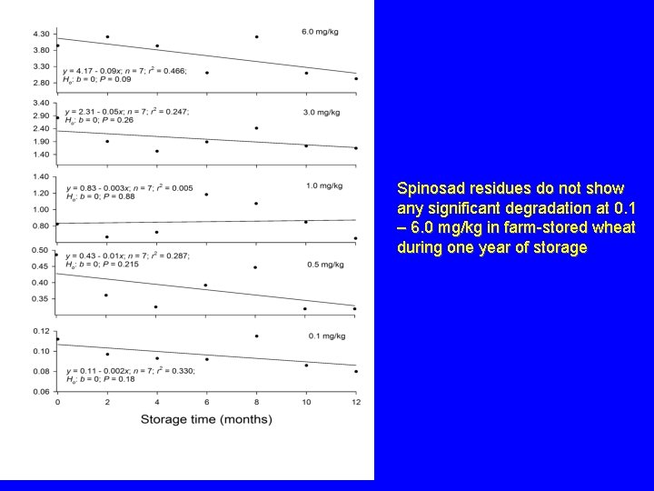 Spinosad residues do not show any significant degradation at 0. 1 – 6. 0