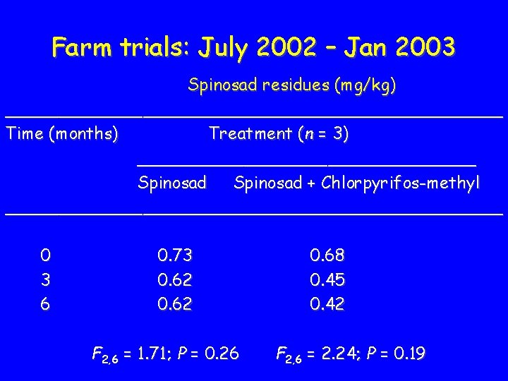 Farm trials: July 2002 – Jan 2003 Spinosad residues (mg/kg) ________________________ Time (months) Treatment