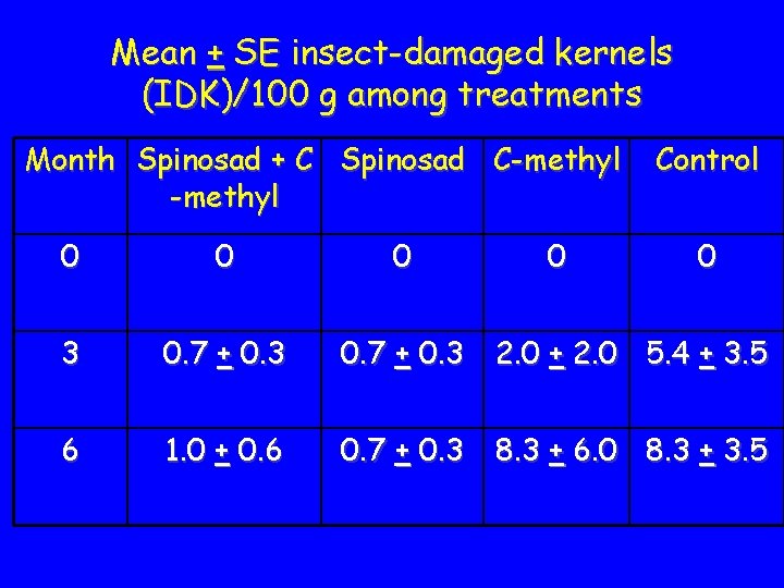 Mean + SE insect-damaged kernels (IDK)/100 g among treatments Month Spinosad + C Spinosad