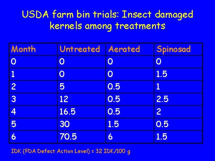 USDA farm bin trials: Insect damaged kernels among treatments Month 0 1 2 3