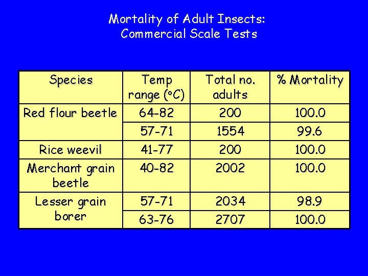 Mortality of Adult Insects: Commercial Scale Tests Species Temp range (o. C) Red flour