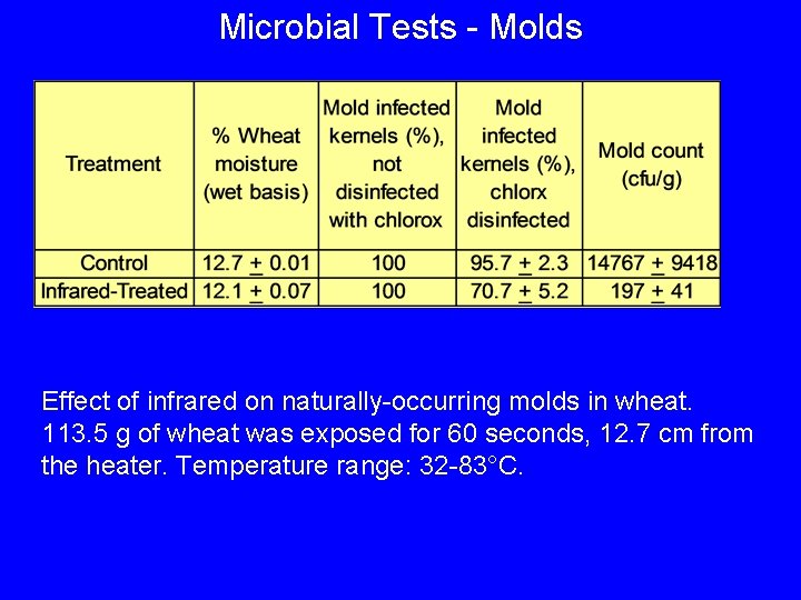 Microbial Tests - Molds Effect of infrared on naturally-occurring molds in wheat. 113. 5