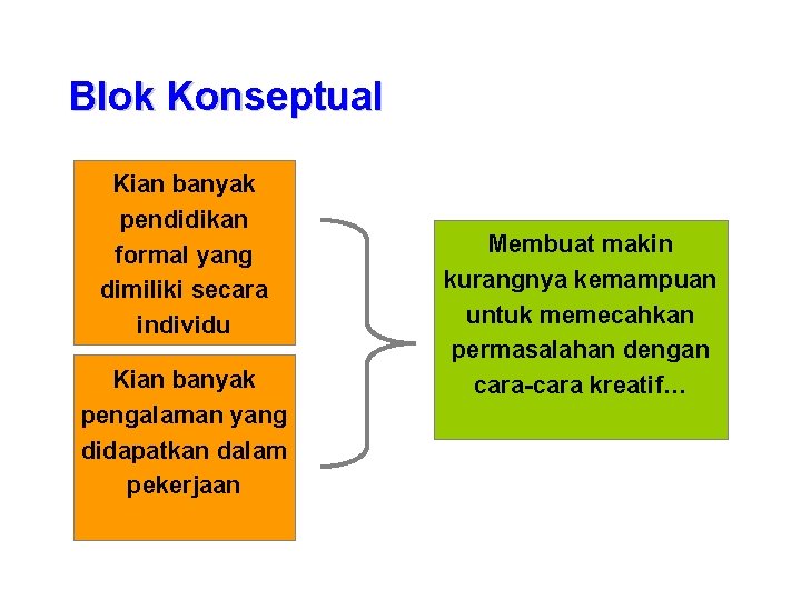 Blok Konseptual Kian banyak pendidikan formal yang dimiliki secara individu Kian banyak pengalaman yang