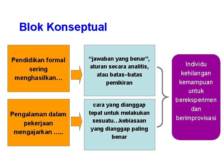 Blok Konseptual Pendidikan formal sering menghasilkan… “jawaban yang benar”, aturan secara analitis, atau batas–batas