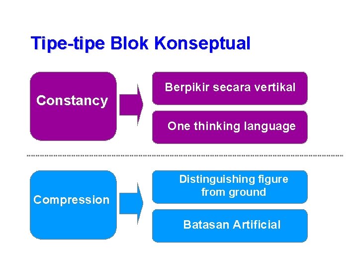 Tipe-tipe Blok Konseptual Constancy Berpikir secara vertikal One thinking language Compression Distinguishing figure from