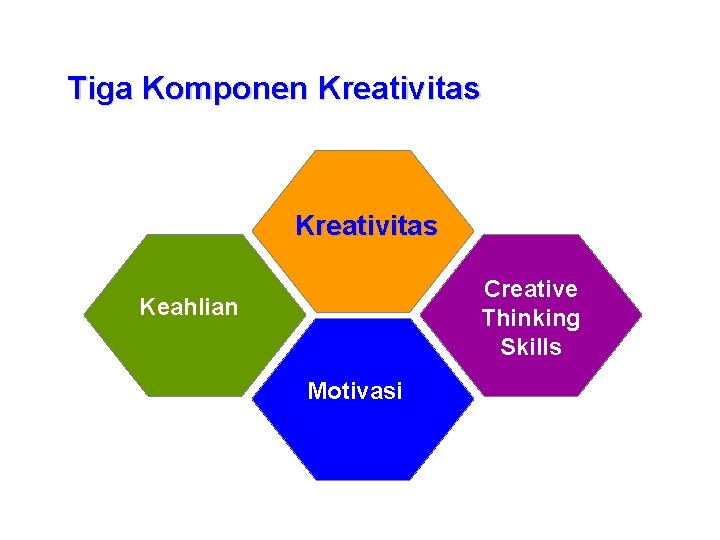 Tiga Komponen Kreativitas Creative Thinking Skills Keahlian Motivasi 