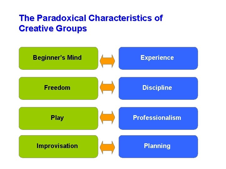 The Paradoxical Characteristics of Creative Groups Beginner’s Mind Experience Freedom Discipline Play Professionalism Improvisation