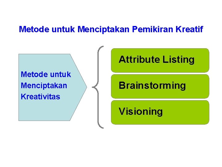 Metode untuk Menciptakan Pemikiran Kreatif Attribute Listing Metode untuk Menciptakan Kreativitas Brainstorming Visioning 