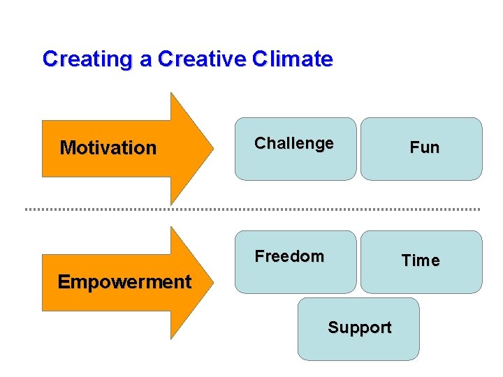 Creating a Creative Climate Motivation Challenge Fun Freedom Time Empowerment Support 