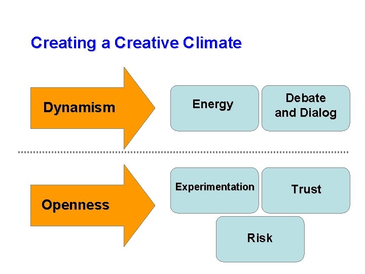 Creating a Creative Climate Dynamism Energy Debate and Dialog Experimentation Trust Openness Risk 