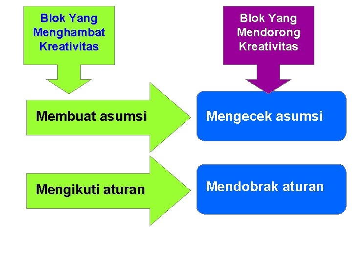 Blok Yang Menghambat Kreativitas Blok Yang Mendorong Kreativitas Membuat asumsi Mengecek asumsi Mengikuti aturan