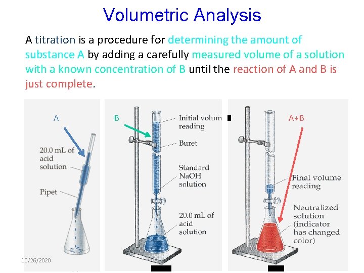Volumetric Analysis A titration is a procedure for determining the amount of substance A