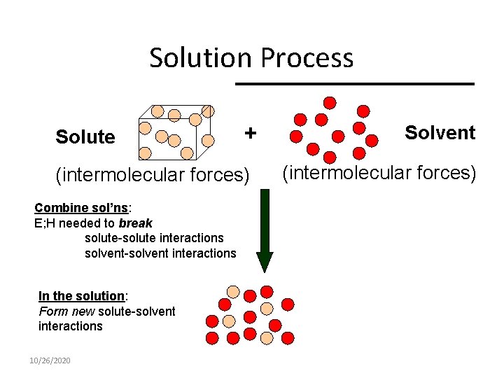 Solution Process Solute + (intermolecular forces) Combine sol’ns: E; H needed to break solute-solute