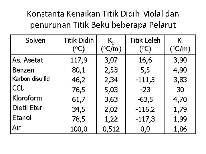 Konstanta Kenaikan Titik Didih Molal dan penurunan Titik Beku beberapa Pelarut Solven As. Asetat