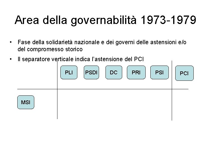 Area della governabilità 1973 -1979 • Fase della solidarietà nazionale e dei governi delle