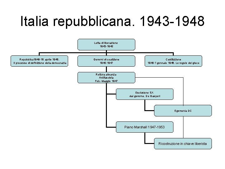 Italia repubblicana. 1943 -1948 Lotta di liberazione 1943 -1945 Repubblica 1946 -18 aprile 1948.