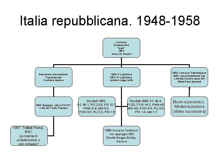 Italia repubblicana. 1948 -1958 Centrismo Degasperiano ”largo” 1954 muore De Gasperi Dimensione internazionale Preponderante