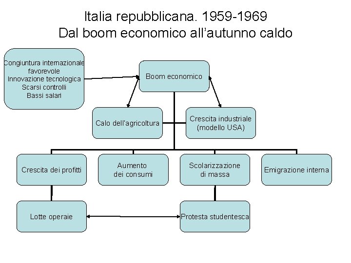 Italia repubblicana. 1959 -1969 Dal boom economico all’autunno caldo Congiuntura internazionale favorevole Innovazione tecnologica