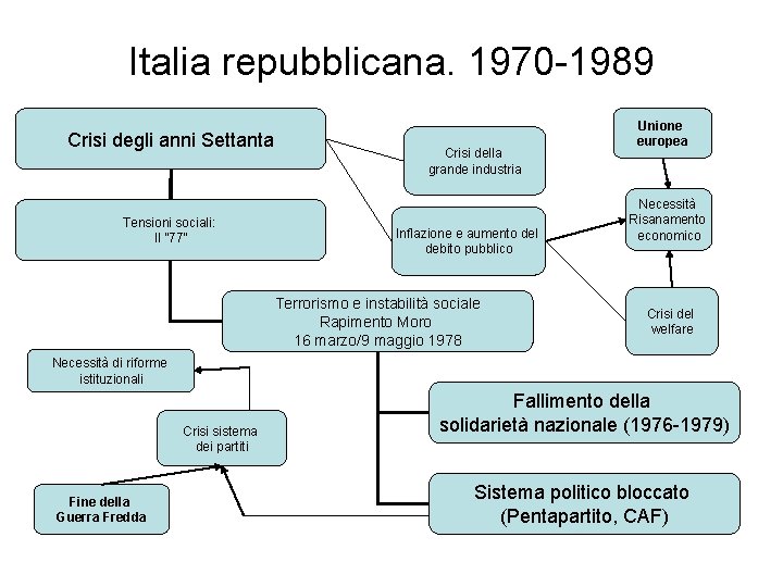 Italia repubblicana. 1970 -1989 Crisi degli anni Settanta Tensioni sociali: Il ” 77” Crisi