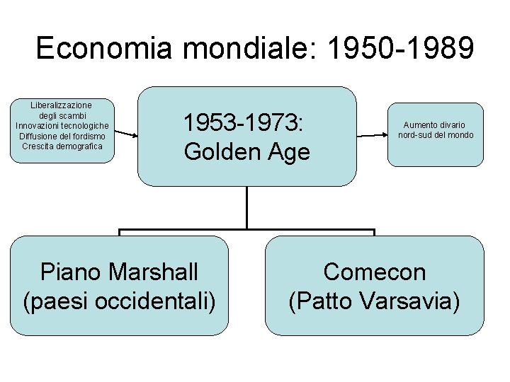 Economia mondiale: 1950 -1989 Liberalizzazione degli scambi Innovazioni tecnologiche Diffusione del fordismo Crescita demografica