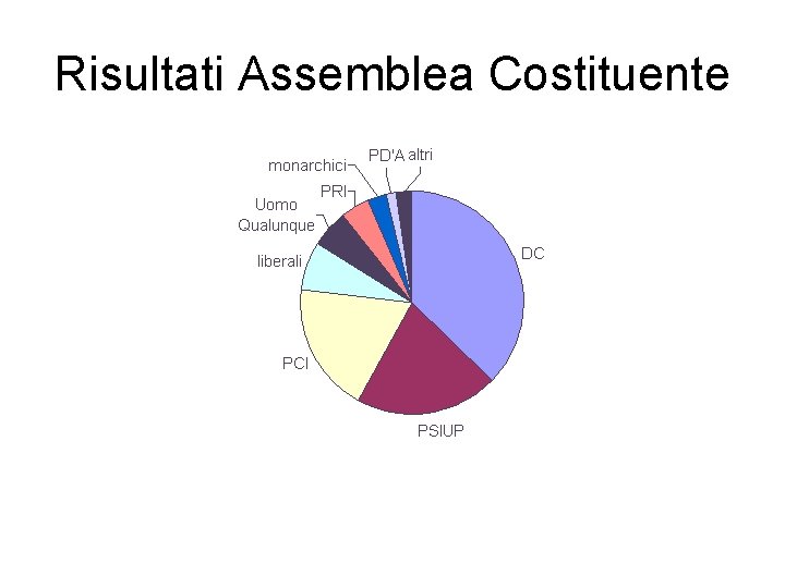 Risultati Assemblea Costituente 