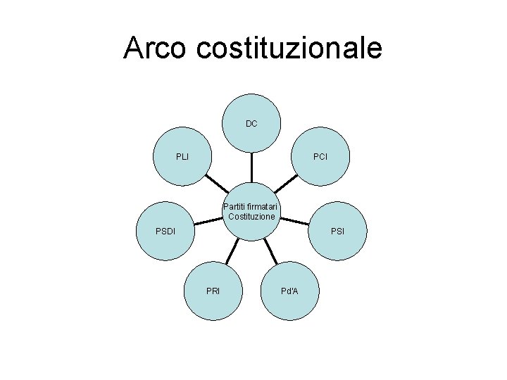 Arco costituzionale DC PLI PCI Partiti firmatari Costituzione PSDI PSI PRI Pd’A 