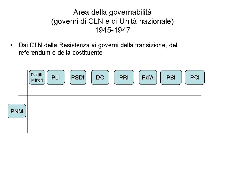 Area della governabilità (governi di CLN e di Unità nazionale) 1945 -1947 • Dai