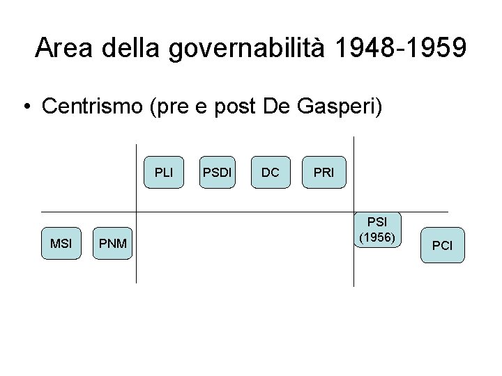 Area della governabilità 1948 -1959 • Centrismo (pre e post De Gasperi) PLI MSI
