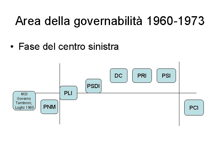 Area della governabilità 1960 -1973 • Fase del centro sinistra DC PRI PSDI MSI
