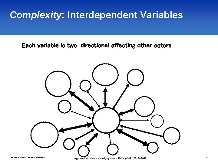 Complexity: Interdependent Variables Each variable is two-directional affecting other actors… Copyright © 2009 Boeing.