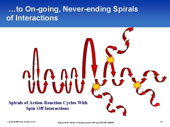 …to On-going, Never-ending Spirals of Interactions Spirals of Action-Reaction Cycles With Spin Off Interactions
