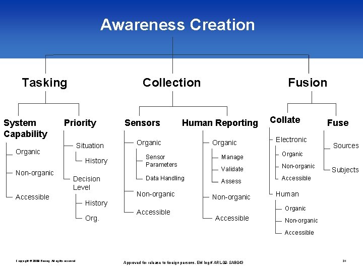 Awareness Creation Tasking System Capability Organic Collection Priority Situation History Non-organic Decision Level Accessible