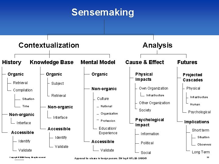 Sensemaking Contextualization History Knowledge Base Organic Retrieval Time Non-organic Identify Validate Copyright © 2009
