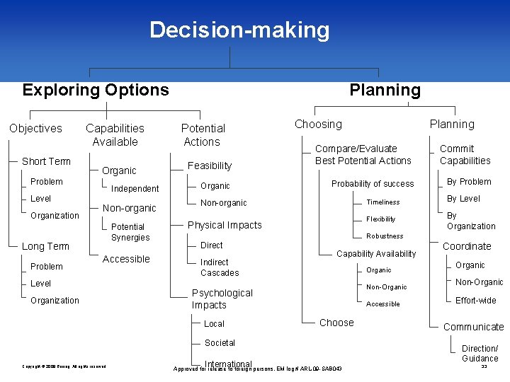 Decision-making Exploring Options Objectives Short Term Capabilities Available Organic Problem Level Organization Independent Non-organic