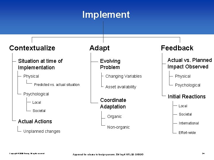 Implement Contextualize Adapt Evolving Problem Situation at time of Implementation Physical Predicted vs. actual