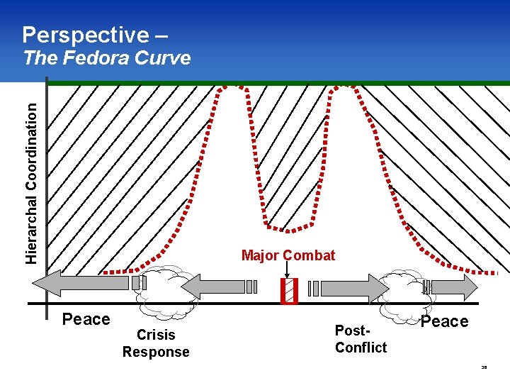 Perspective – Hierarchal Coordination The Fedora Curve Major Combat Peace Crisis Response Post. Conflict