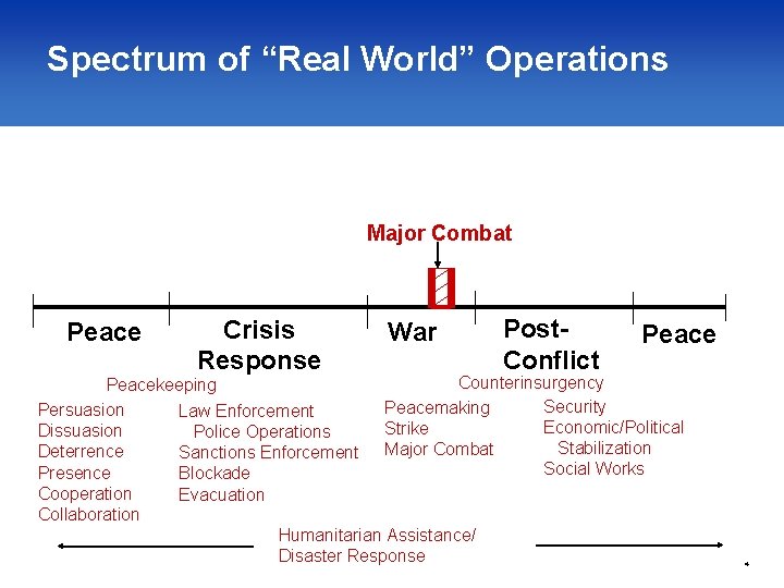 Spectrum of “Real World” Operations Major Combat Peace Crisis Response War Post. Conflict Peace