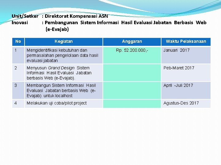 Unit/Satker : Direktorat Kompensasi ASN Inovasi : Pembangunan Sistem Informasi Hasil Evaluasi Jabatan Berbasis