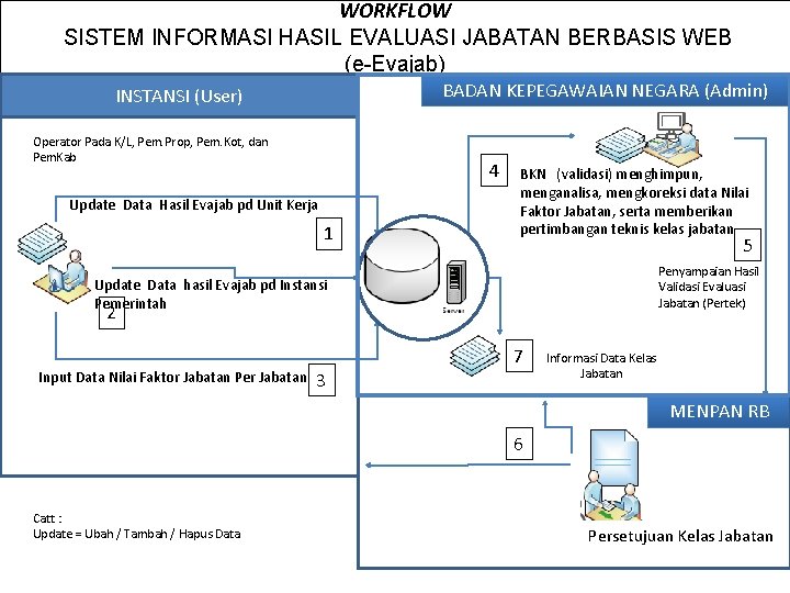 WORKFLOW SISTEM INFORMASI HASIL EVALUASI JABATAN BERBASIS WEB (e-Evajab) BADAN KEPEGAWAIAN NEGARA (Admin) INSTANSI