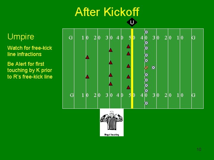 After Kickoff U Umpire G 10 20 30 40 50 40 30 20 10