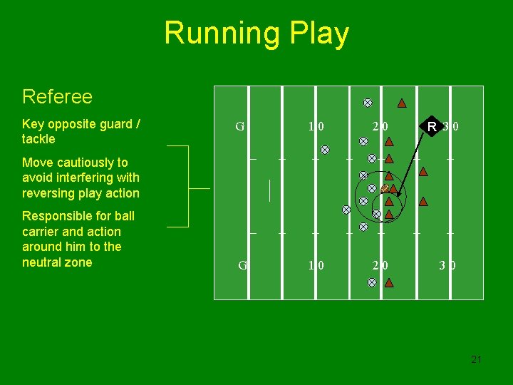 Running Play Referee Key opposite guard / tackle G 10 20 R 30 G