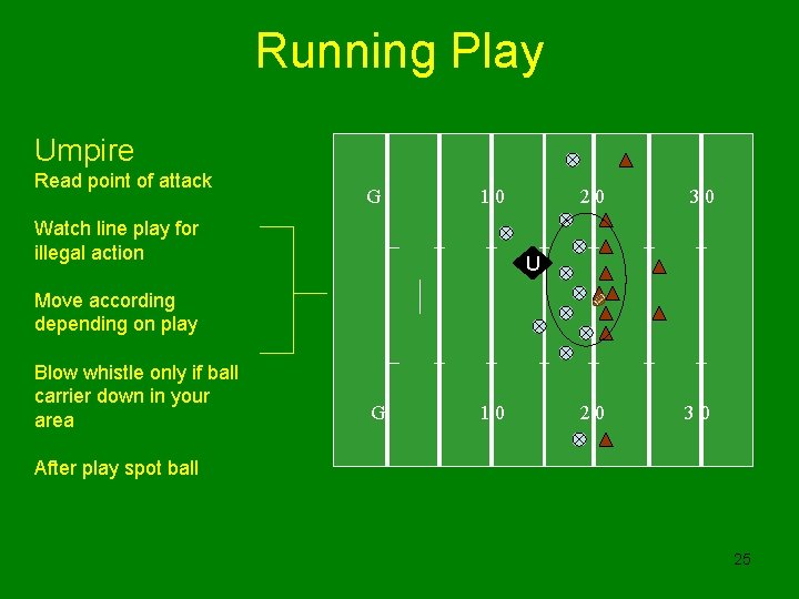 Running Play Umpire Read point of attack G 10 Watch line play for illegal