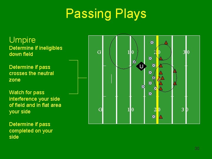 Passing Plays Umpire Determine if ineligibles down field G 10 30 20 30 U