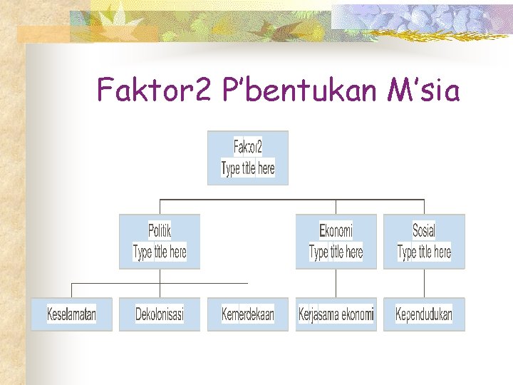 Faktor 2 P’bentukan M’sia 