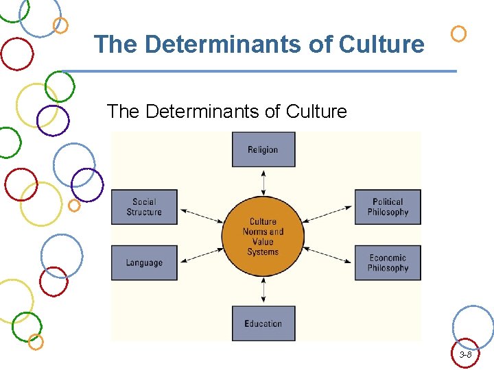The Determinants of Culture 3 -8 